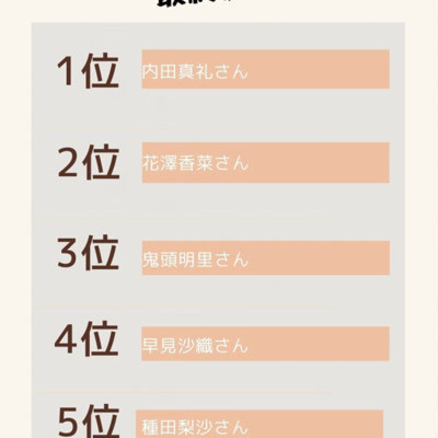 日媒投票，2020年最受欢迎的女性声优排行榜，内田真礼两年冠